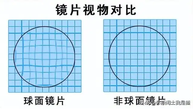 镜片的选择，主要看这几个方面