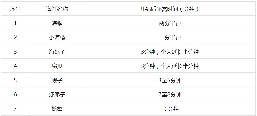 海鲜市场？怎么挑？蒸煮时间？
