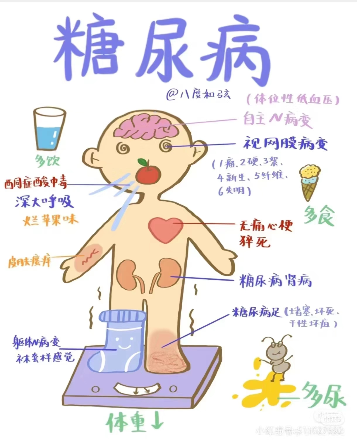 各种病症表现图解