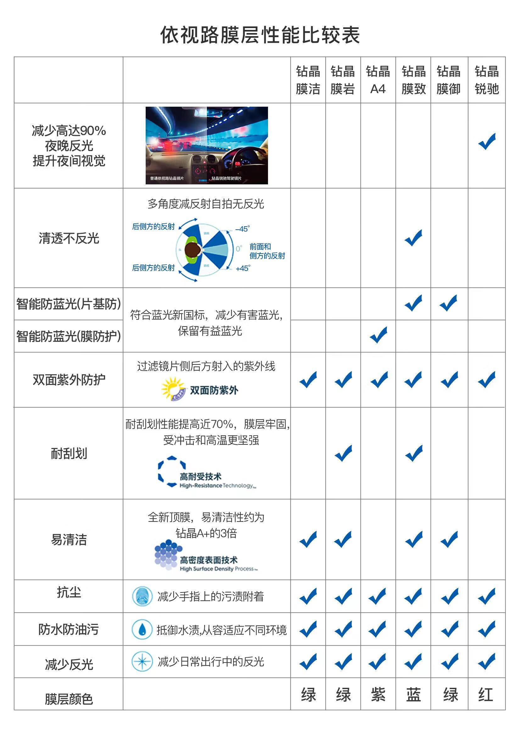 镜片的选择，主要看这几个方面